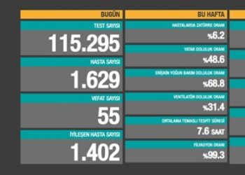 9 Ekim tablosu: Bin 629 yeni hasta, 55 vefat