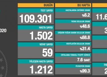11 Ekim tablosu: Bin 502 yeni hasta, 59 vefat
