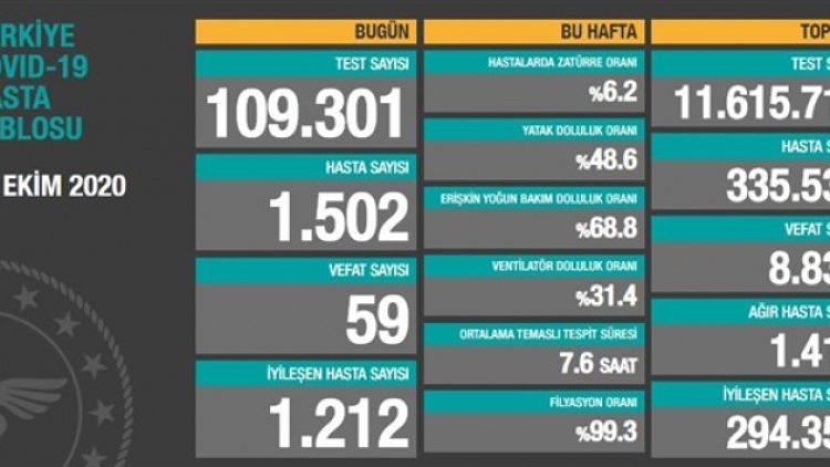 11 Ekim tablosu: Bin 502 yeni hasta, 59 vefat