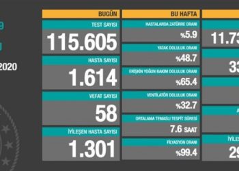 12 Ekim tablosu: Bin 614 yeni vaka, 58 vefat