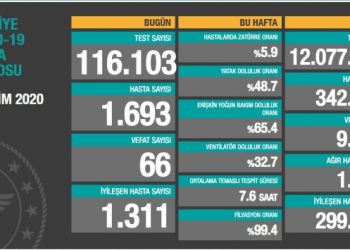 15 Ekim tablosu: Bin 693 yeni vaka, 66 vefat