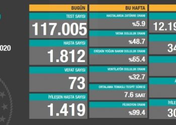16 Ekim tablosu: Bin 812 yeni vaka, 73 vefat