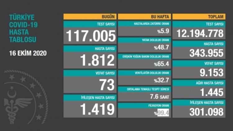 Bugün de 73 kişi koronavirüsten yaşamını yitirdi