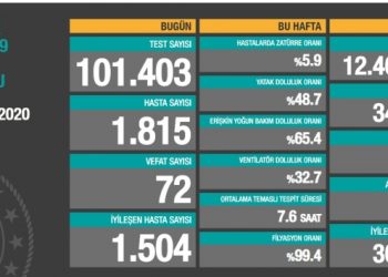 18 Ekim tablosu: Bin 815 yeni hasta, 72 vefat