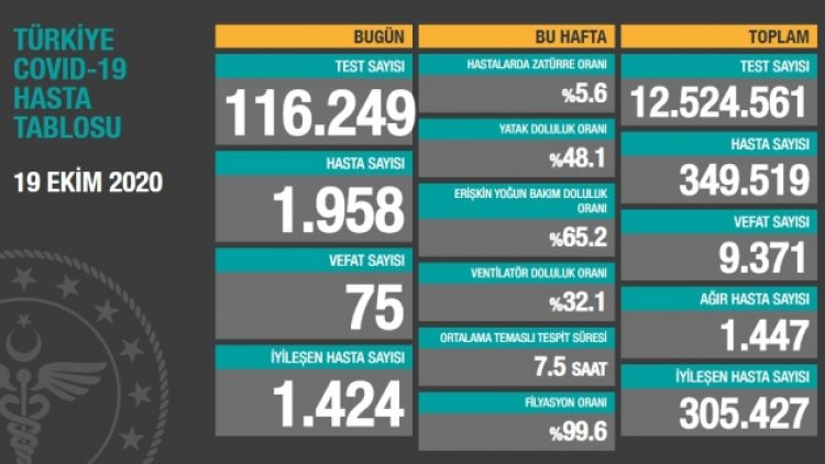 19 Ekim tablosu: Bin 958 yeni hasta, 75 vefat