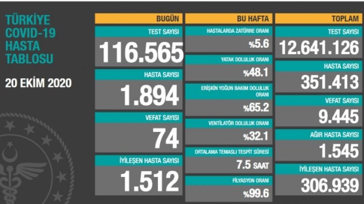 20 Ekim tablosu: Bin 894 yeni hasta, 74 vefat