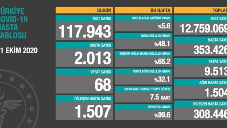 21 Ekim tablosu: 2 bin 13 yeni hasta, 68 vefat