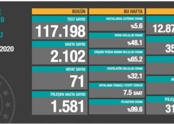 22 Ekim tablosu: 2 bin 102 yeni hasta, 71 vefat