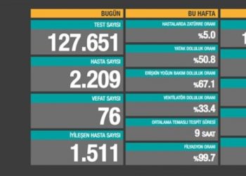 27 Ekim tablosu: 2 bin 209 yeni hasta, 76 vefat