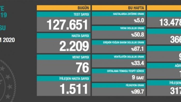 27 Ekim tablosu: 2 bin 209 yeni hasta, 76 vefat