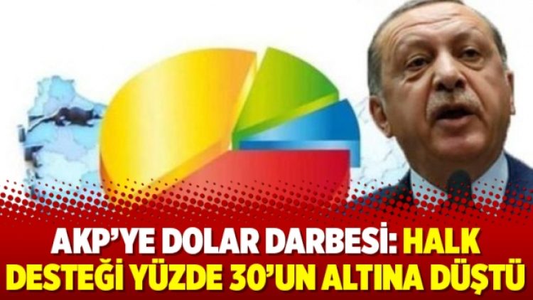 AKP’ye dolar darbesi: Halk desteği yüzde 30’un altına düştü