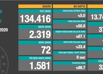 29 Ekim tablosu: 2 bin 319 yeni hasta, 72 vefat