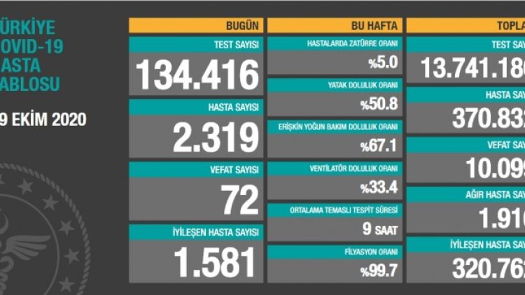 29 Ekim tablosu: 2 bin 319 yeni hasta, 72 vefat