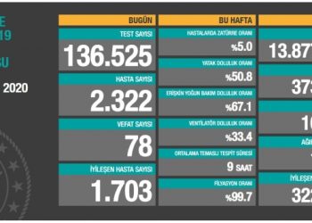 30 Ekim tablosu: 2 bin 322 yeni hasta, 78 vefat