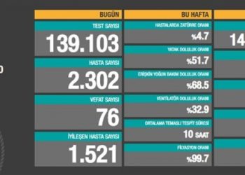 Ağır hasta sayısı 2 bin 341’e yükseldi