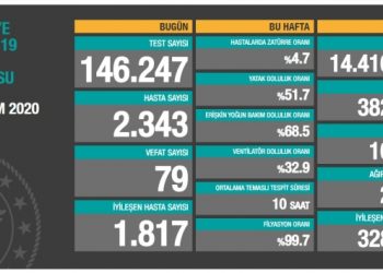 3 Kasım tablosu: 2 bin 343 yeni hasta, 79 vefat