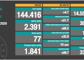 4 Kasım tablosu: 2 bin 391 yeni hasta, 77 vefat