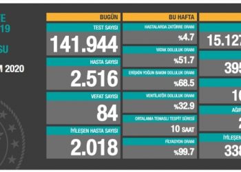 8 Kasım tablosu: 2 bin 516 yeni hasta, 84 vefat