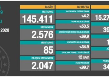 9 Kasım tablosu: 2 bin 576, 85 vefat