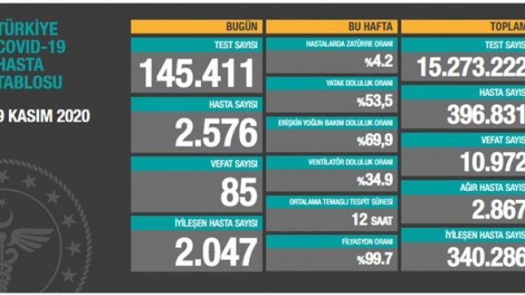 9 Kasım tablosu: 2 bin 576, 85 vefat
