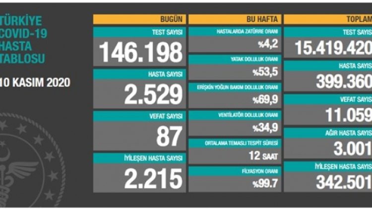 10 Kasım tablosu: 2 bin 529 yeni hasta, 87 vefat