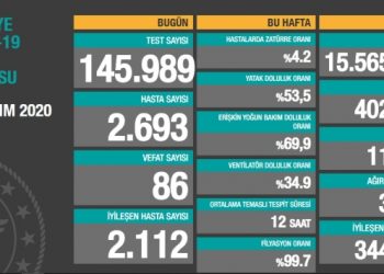 11 Kasım tablosu: 2 bin 693 yeni hasta, 86 vefat