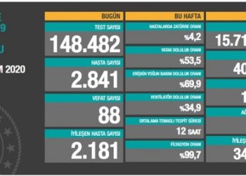 12 Kasım tablosu: 2 bin 841 yeni hasta, 88 vefat
