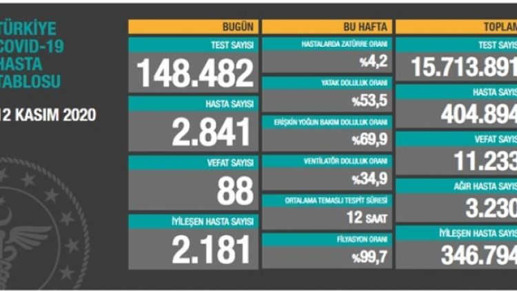 12 Kasım tablosu: 2 bin 841 yeni hasta, 88 vefat