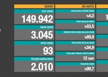 13 Kasım tablosu: 3 bin 45 yeni hasta, 93 vefat