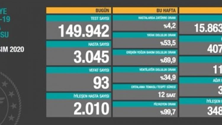 13 Kasım tablosu: 3 bin 45 yeni hasta, 93 vefat
