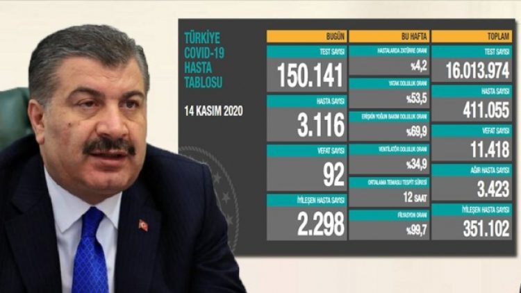 Türkiye’de koronavirüsten ölenlerin sayısı 11 bin 418’e yükseldi!
