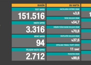 16 Kasım tablosu: 3 bin 316 yeni hasta, 94 vefat