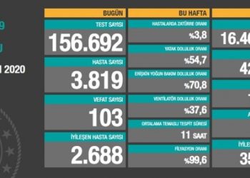 17 Kasım tablosu: 3 bin 819 yeni hasta, 103 vefat