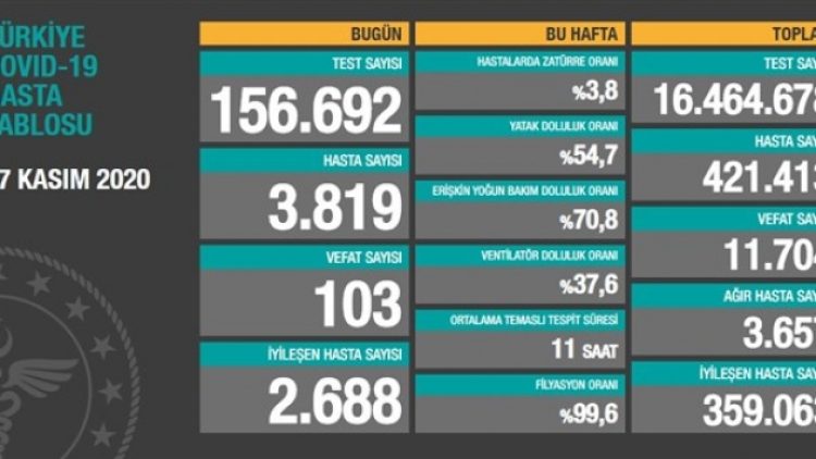 17 Kasım tablosu: 3 bin 819 yeni hasta, 103 vefat