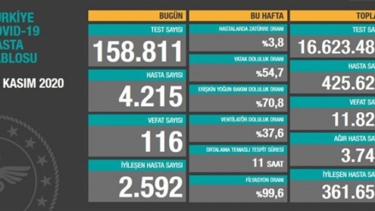 18 Kasım tablosu: 4 bin 215 yeni hasta, 116 vefat