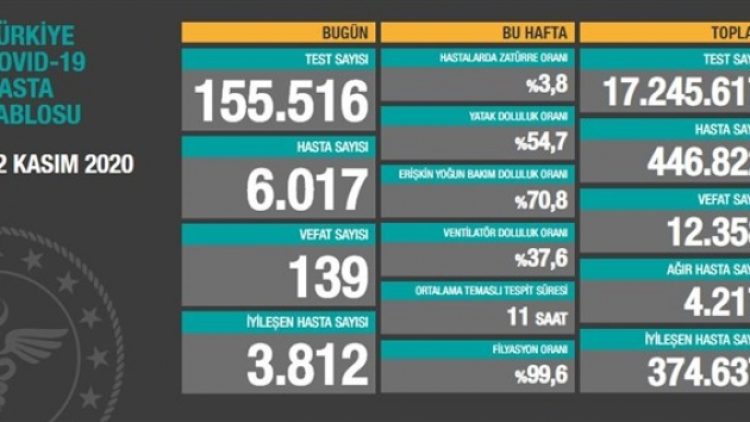 22 Kasım tablosu: 6 bin 17 yeni hasta, 139 vefat