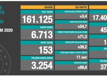 23 Kasım tablosu: 6 bin 713 yeni hasta, 153 vefat