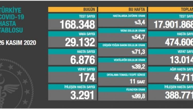26 Kasım tablosu: 29 bin 132 yeni vaka, 174 vefat
