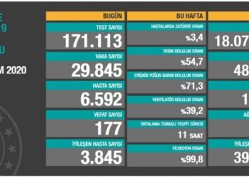 27 Kasım tablosu: 29 bin 845 yeni vaka, 177 vefat
