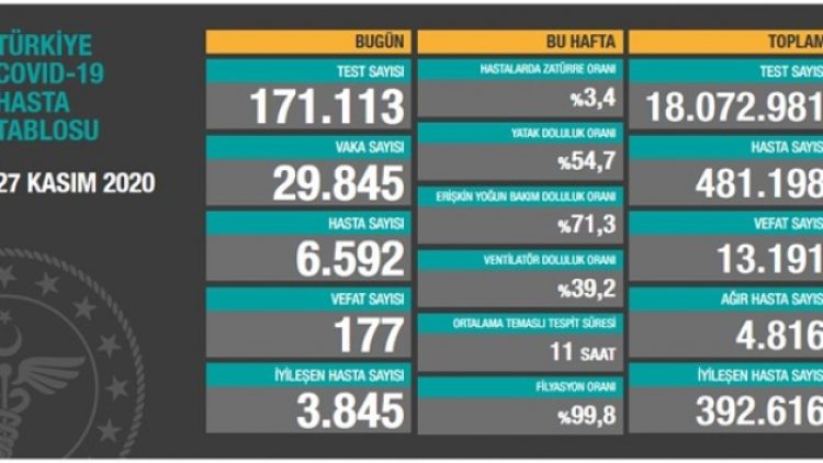 27 Kasım tablosu: 29 bin 845 yeni vaka, 177 vefat