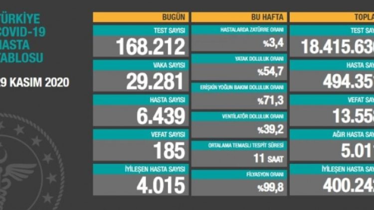 Koronavirüsten bugün 185 kişi yaşamını yitirdi