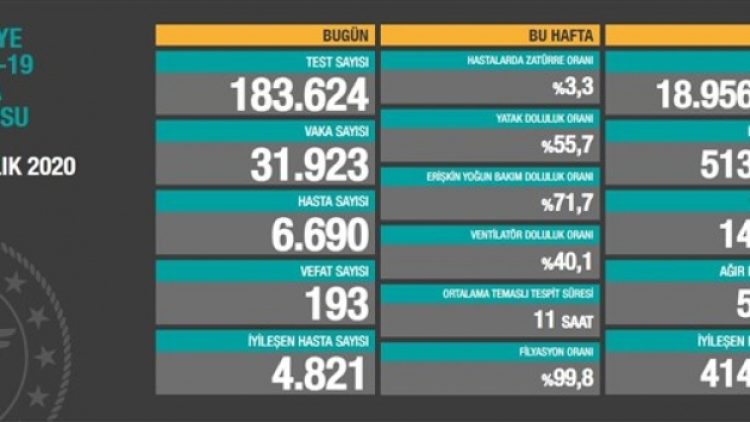 2 Aralık tablosu: 31 bin 923 yeni vaka, 193 vefat