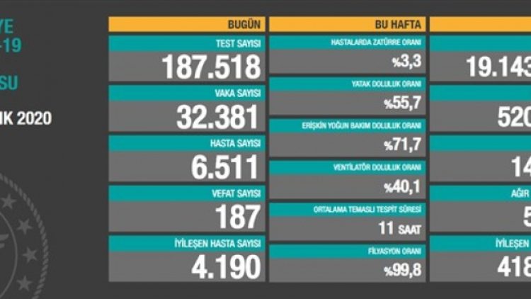 3 Aralık tablosu: 32 bin 381 yeni vaka, 187 vefat