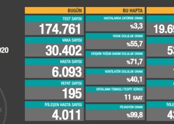6 Aralık tablosu: 30 bin 402 yeni vaka, 195 vefat