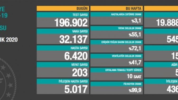 7 Aralık tablosu: 32 bin 137 yeni vaka, 203 vefat