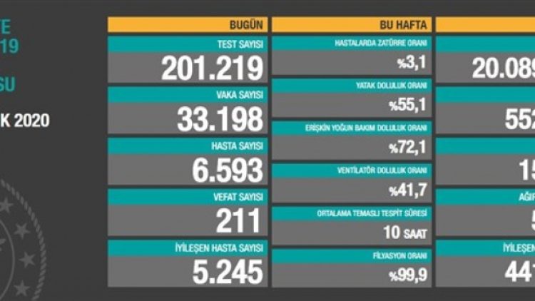 8 Aralık tablosu: 33 bin 198 yeni vaka, 211 vefat