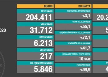 9 Aralık tablosu: 31 bin 712 yeni vaka, 217 vefat