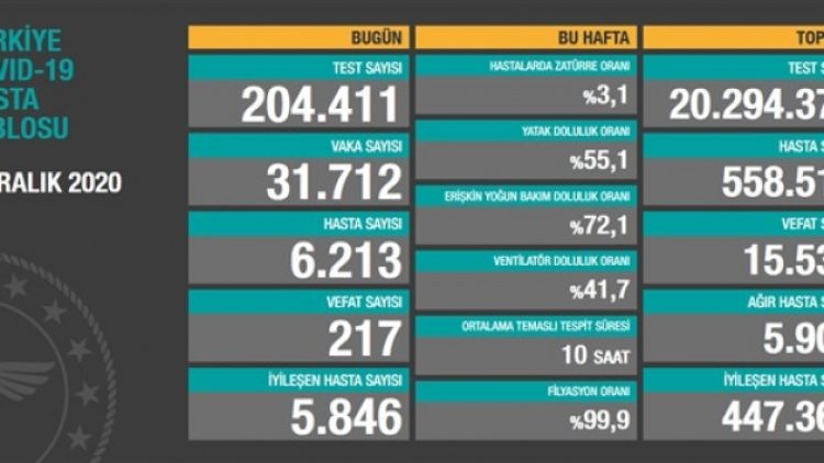9 Aralık tablosu: 31 bin 712 yeni vaka, 217 vefat