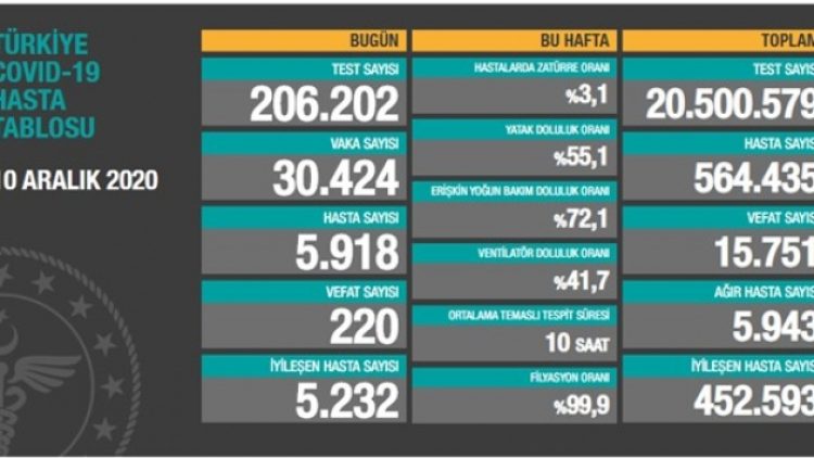 10 Aralık tablosu: 30 bin 424 yeni vaka, 220 vefat