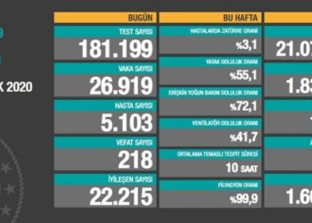 13 Aralık tablosu: 26 bin 919 yeni vaka, 218 vefat